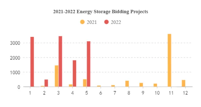 Energiespeicherkraftwerke: Geplante Installationen beschleunigen sich, die Branche ist heißer als erwartet.