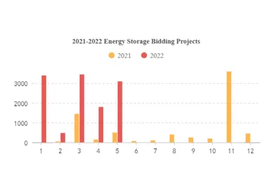 Energiespeicherkraftwerke: Geplante Installationen werden beschleunigt, und die Branche ist heißer als erwartet.